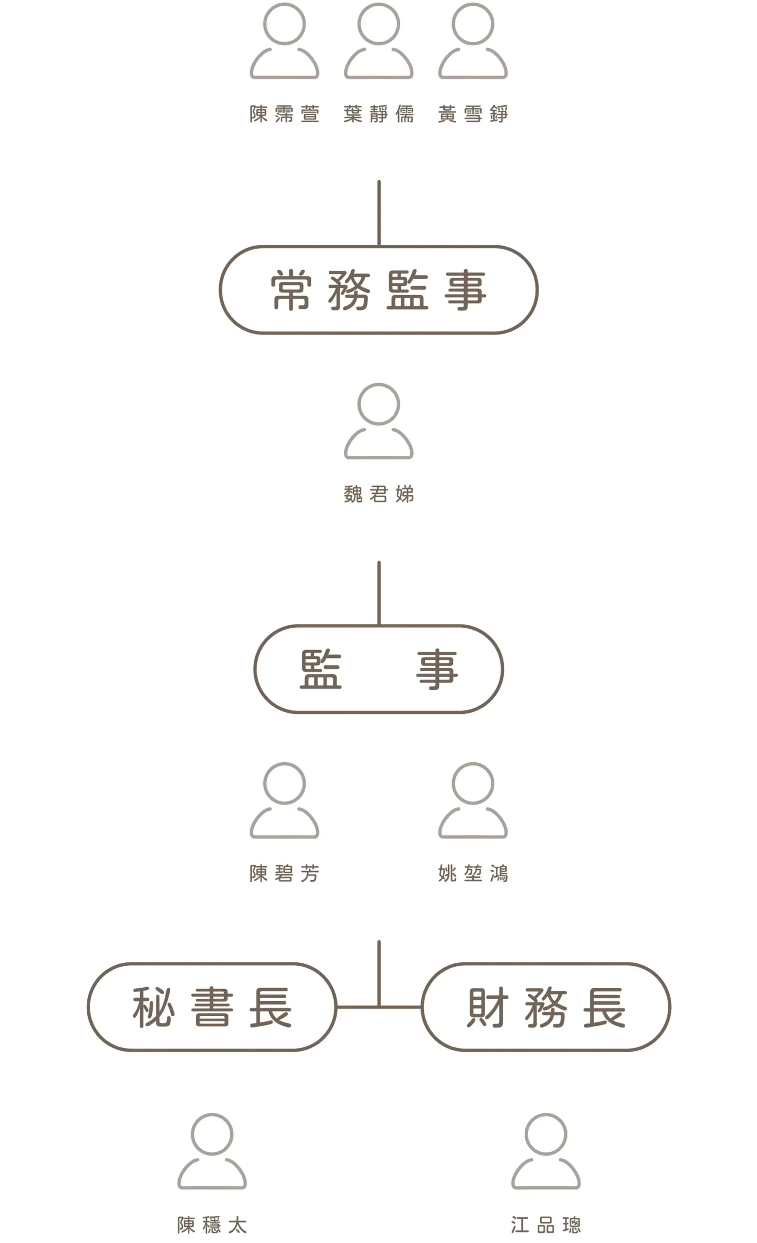 組織架構2